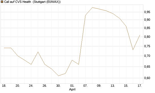 Call auf CVS Health [J.P. Morgan Structured Products B.V.] Chart