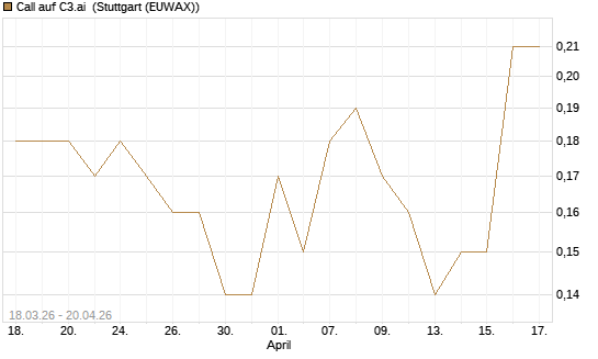 Call auf C3.ai [J.P. Morgan Structured Products B.V.] Chart