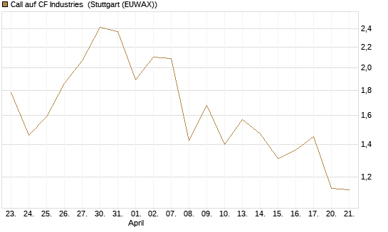 Call auf CF Industries [J.P. Morgan Structured Products B.V.] Chart
