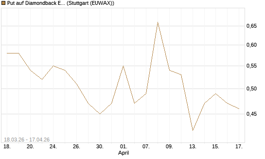Put auf Diamondback Energy, Inc. - Commmon Stock [J.P. Morgan Structured Products B.V.] Chart