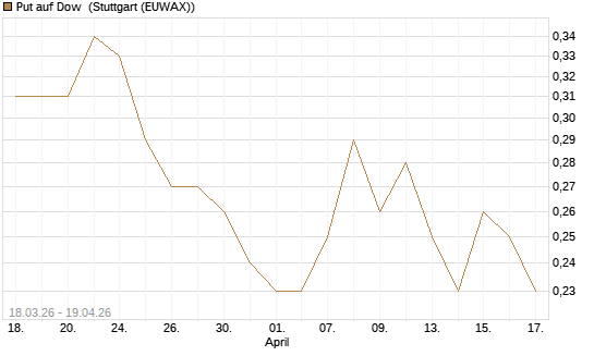 Put auf Dow [J.P. Morgan Structured Products B.V.] Chart