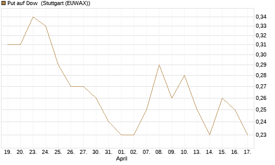 Put auf Dow [J.P. Morgan Structured Products B.V.] Chart