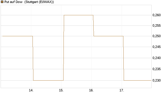 Put auf Dow [J.P. Morgan Structured Products B.V.] Chart