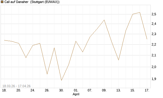 Call auf Danaher [J.P. Morgan Structured Products B.V.] Chart