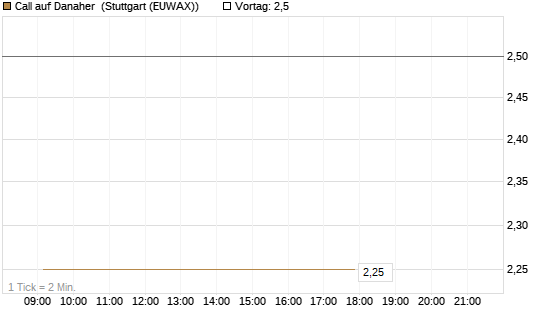 Call auf Danaher [J.P. Morgan Structured Products B.V.] Chart