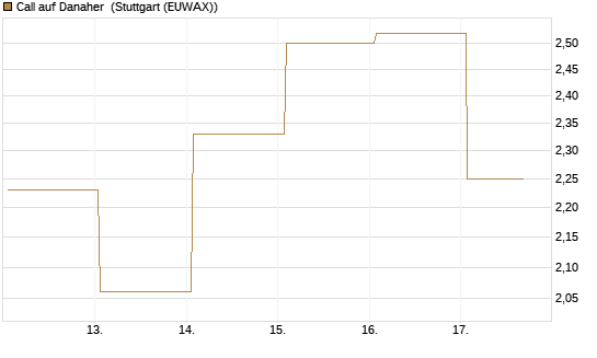 Call auf Danaher [J.P. Morgan Structured Products B.V.] Chart