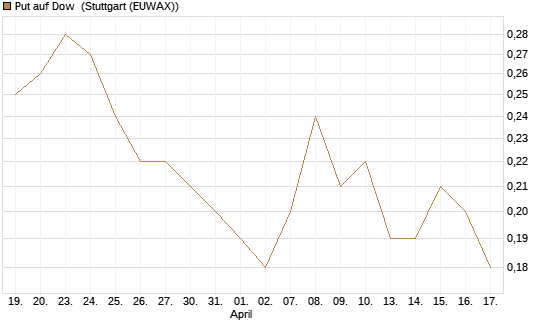 Put auf Dow [J.P. Morgan Structured Products B.V.] Chart