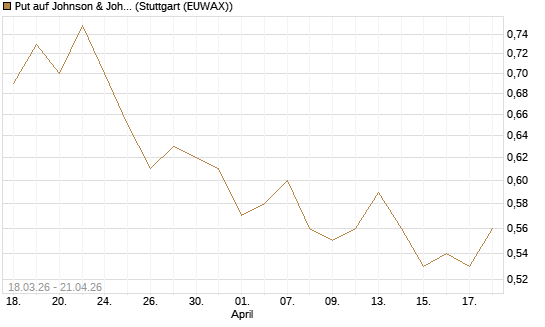 Put auf Johnson & Johnson [J.P. Morgan Structured Products B.V.] Chart