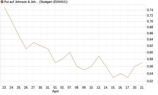 Put auf Johnson & Johnson [J.P. Morgan Structured Products B.V.] Chart