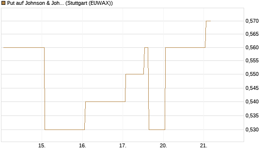 Put auf Johnson & Johnson [J.P. Morgan Structured Products B.V.] Chart