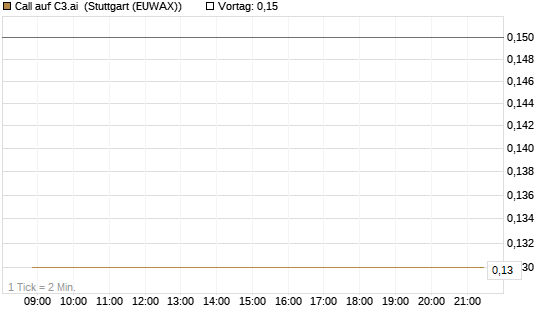 Call auf C3.ai [J.P. Morgan Structured Products B.V.] Chart