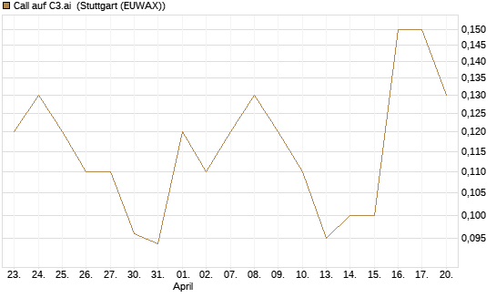 Call auf C3.ai [J.P. Morgan Structured Products B.V.] Chart