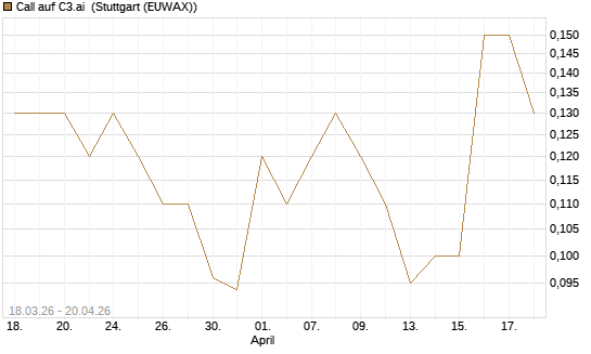 Call auf C3.ai [J.P. Morgan Structured Products B.V.] Chart