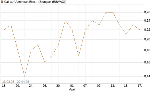 Call auf American Electric Power [J.P. Morgan Structured Products B.V.] Chart