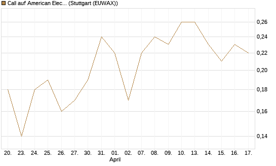 Call auf American Electric Power [J.P. Morgan Structured Products B.V.] Chart