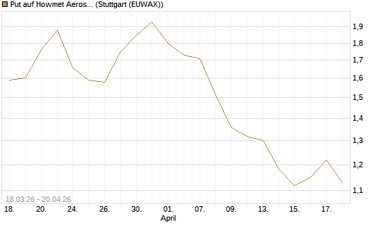 Put auf Howmet Aerospace [J.P. Morgan Structured Products B.V.] Chart
