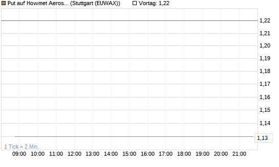 Put auf Howmet Aerospace [J.P. Morgan Structured Products B.V.] Chart