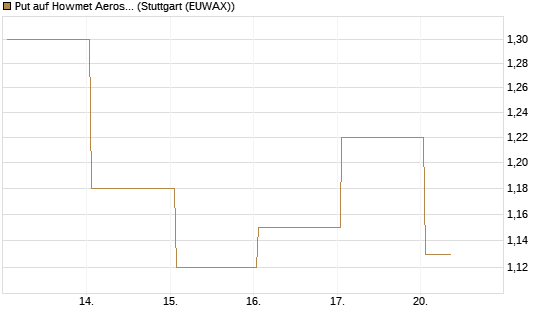 Put auf Howmet Aerospace [J.P. Morgan Structured Products B.V.] Chart