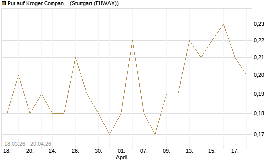 Put auf Kroger Company [J.P. Morgan Structured Products B.V.] Chart
