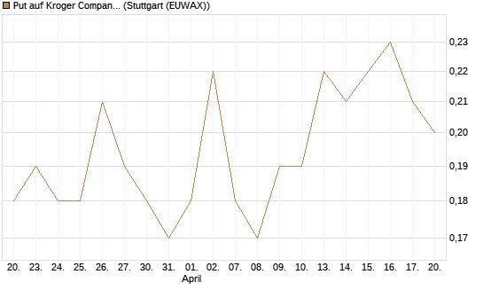 Put auf Kroger Company [J.P. Morgan Structured Products B.V.] Chart