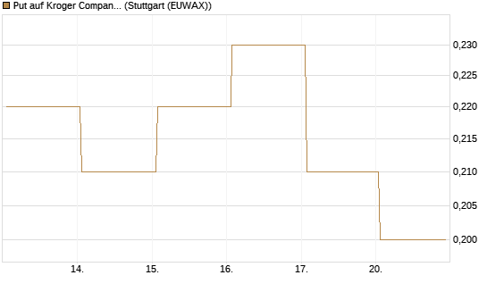 Put auf Kroger Company [J.P. Morgan Structured Products B.V.] Chart