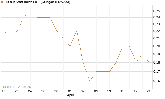 Put auf Kraft Heinz Company [J.P. Morgan Structured Products B.V.] Chart