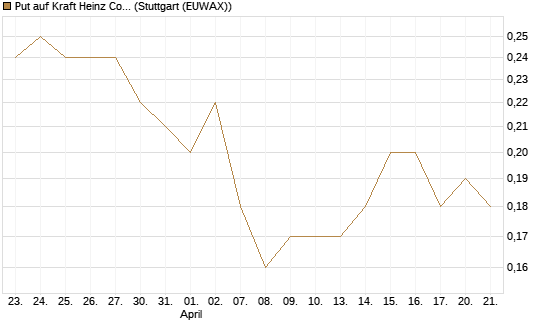 Put auf Kraft Heinz Company [J.P. Morgan Structured Products B.V.] Chart