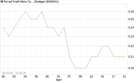 Put auf Kraft Heinz Company [J.P. Morgan Structured Products B.V.] Chart