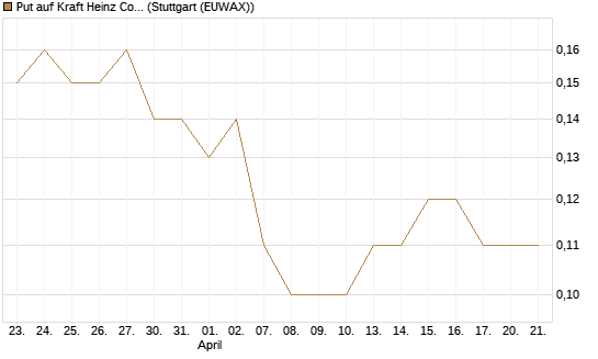 Put auf Kraft Heinz Company [J.P. Morgan Structured Products B.V.] Chart