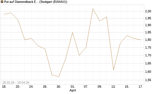 Put auf Diamondback Energy, Inc. - Commmon Stock [J.P. Morgan Structured Products B.V.] Chart