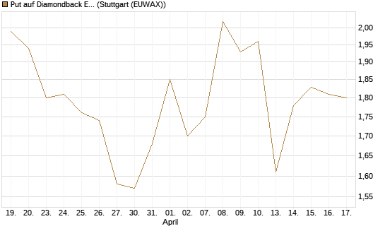 Put auf Diamondback Energy, Inc. - Commmon Stock [J.P. Morgan Structured Products B.V.] Chart