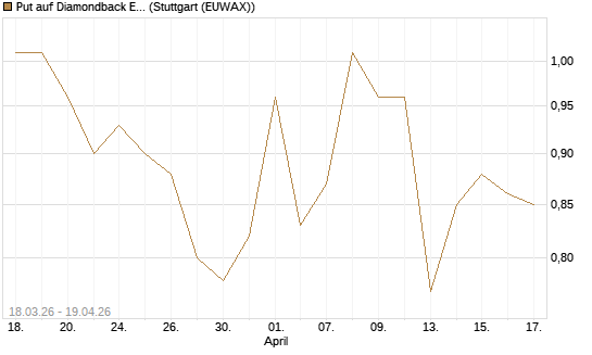Put auf Diamondback Energy, Inc. - Commmon Stock [J.P. Morgan Structured Products B.V.] Chart