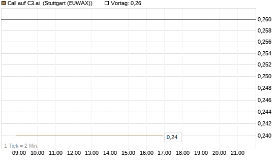 Call auf C3.ai [J.P. Morgan Structured Products B.V.] Chart