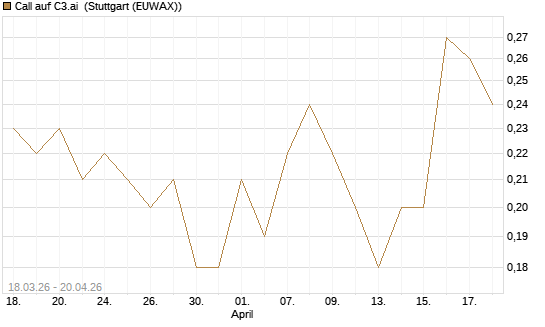 Call auf C3.ai [J.P. Morgan Structured Products B.V.] Chart