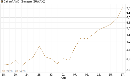 Call auf AMD [J.P. Morgan Structured Products B.V.] Chart