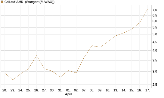 Call auf AMD [J.P. Morgan Structured Products B.V.] Chart