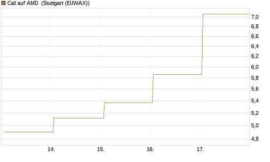 Call auf AMD [J.P. Morgan Structured Products B.V.] Chart