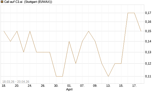 Call auf C3.ai [J.P. Morgan Structured Products B.V.] Chart