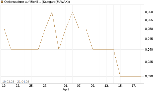 Optionsschein auf BioNTech ADR [Goldman Sachs Bank Europe SE] Chart