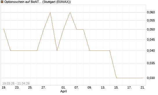 Optionsschein auf BioNTech ADR [Goldman Sachs Bank Europe SE] Chart