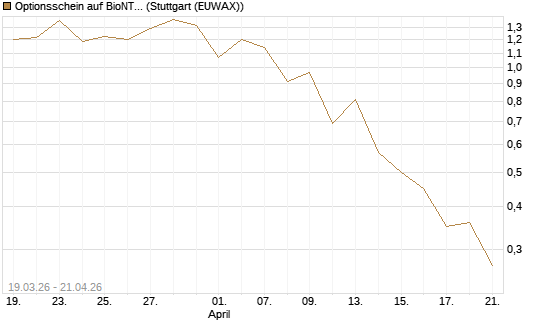 Optionsschein auf BioNTech ADR [Goldman Sachs Bank Europe SE] Chart