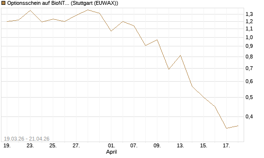 Optionsschein auf BioNTech ADR [Goldman Sachs Bank Europe SE] Chart
