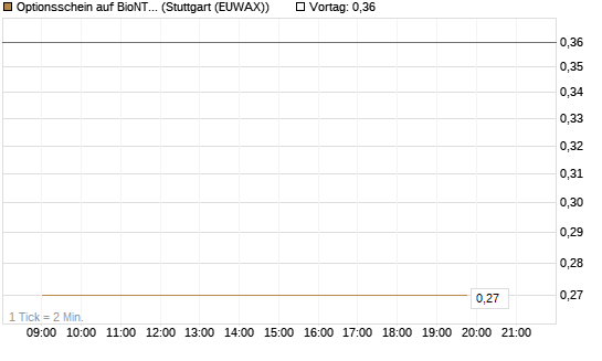 Optionsschein auf BioNTech ADR [Goldman Sachs Bank Europe SE] Chart