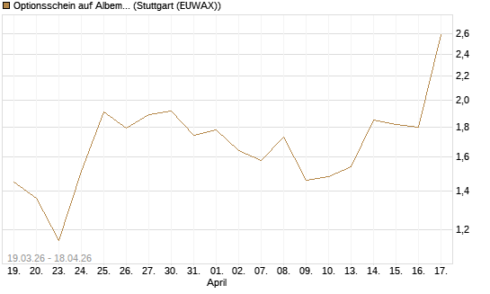 Optionsschein auf Albemarle [Goldman Sachs Bank Europe SE] Chart