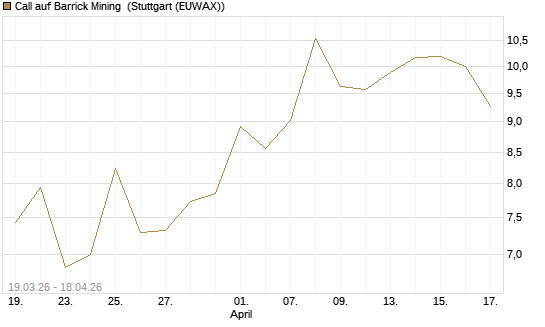 Call auf Barrick Mining [BNP Paribas Emissions- und Handelsges.] Chart