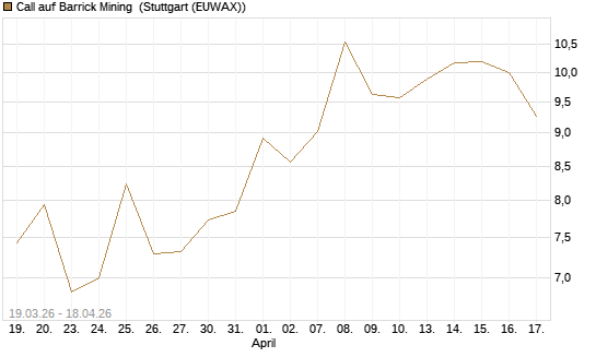 Call auf Barrick Mining [BNP Paribas Emissions- und Handelsges.] Chart