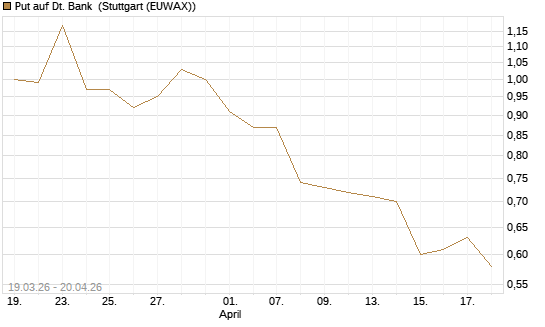 Put auf Dt. Bank [DZ BANK AG] Chart