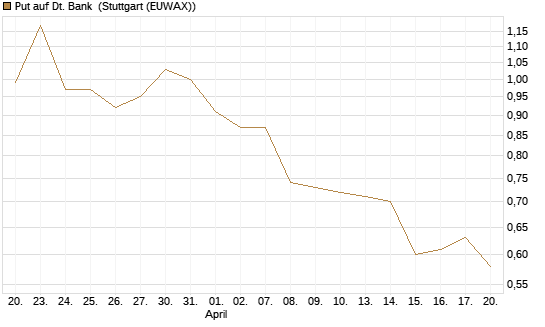 Put auf Dt. Bank [DZ BANK AG] Chart