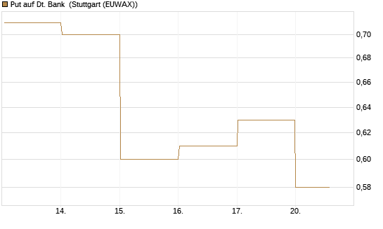 Put auf Dt. Bank [DZ BANK AG] Chart