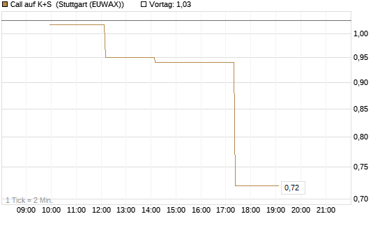 Call auf K+S [UBS AG (London)] Chart
